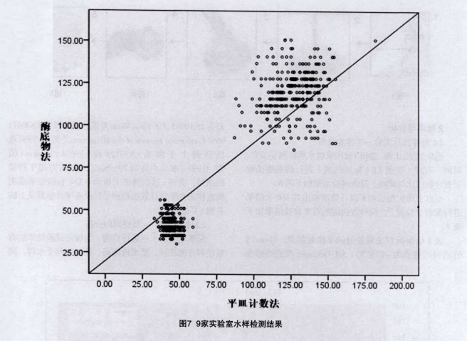實(shí)驗室水樣檢測結(jié)果