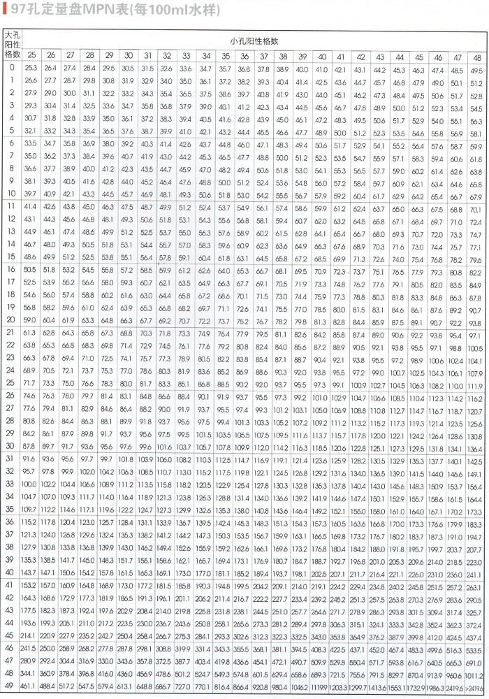 97孔定量盤(pán)MPN表